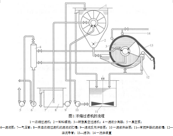 圓盤式濃縮機(jī)的結(jié)構(gòu).工作原理.特征和用途（了解什么是圓盤式濃縮機(jī)）