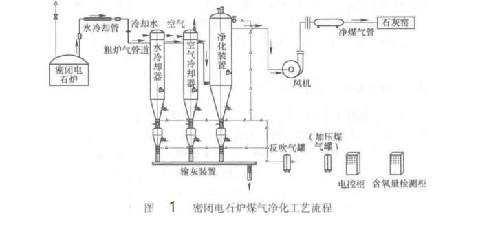 密閉電石爐煤氣凈化工藝流程