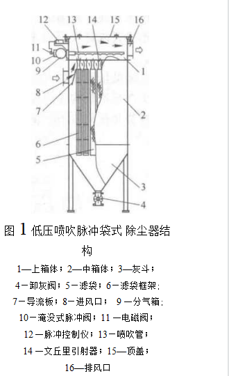 DSM型低壓噴吹脈沖袋式除塵器的結構特點