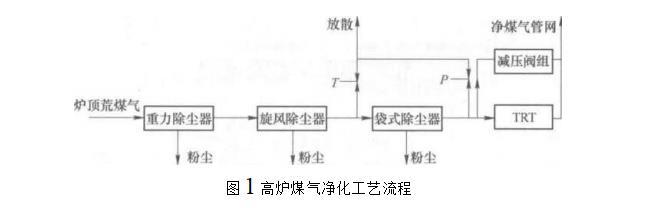 高爐煤氣凈化工藝流程