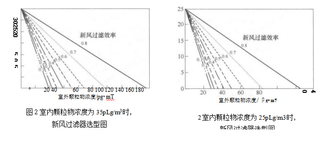 半集中式空調系統室內空氣質量控制