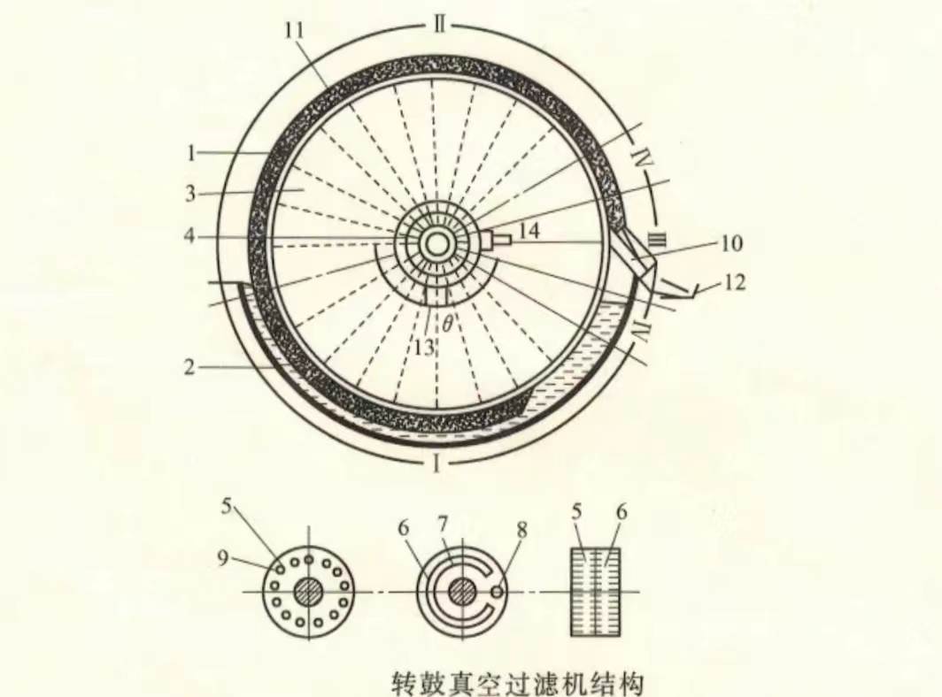 認(rèn)識(shí)什么是內(nèi)濾面轉(zhuǎn)鼓真空過(guò)濾機(jī)（內(nèi)濾面轉(zhuǎn)鼓真空過(guò)濾機(jī)的特點(diǎn)及范圍）