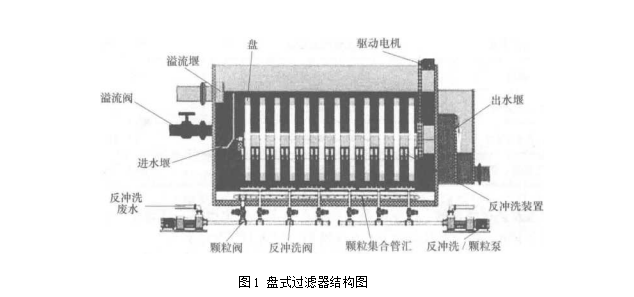 ENTEX盤式過濾器的結構.工作原理及分類