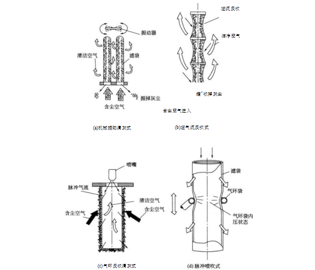 除塵器的清灰原理（除塵器是如何進行反吹清灰的）