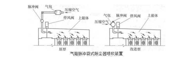 氣箱脈沖除塵器噴吹裝置