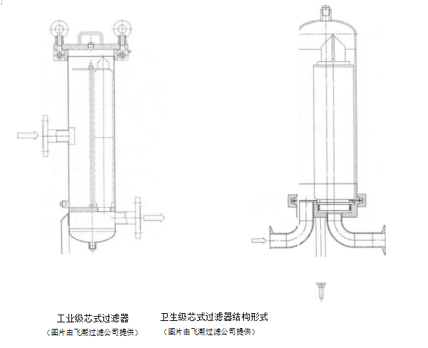 芯式過濾器的分類,特點及應(yīng)用領(lǐng)域（衛(wèi)生級和工業(yè)級的特點和應(yīng)用領(lǐng)域）