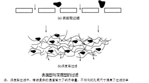 液壓過濾器的表面型過濾與深度型過濾