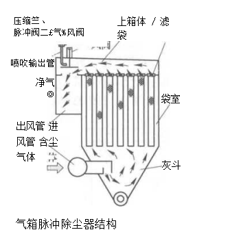 氣箱脈沖除塵器結構