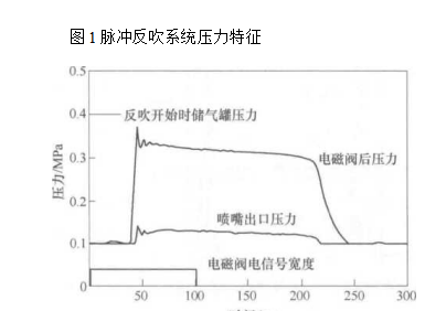 過濾器的脈沖反吹系統組成對清灰特性的影響