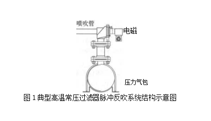 什么是高溫常壓過濾器的結(jié)構(gòu)和脈沖反吹系統(tǒng)