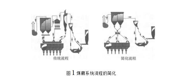 袋式除塵器在高爐噴煤系統煤磨收塵中的應用