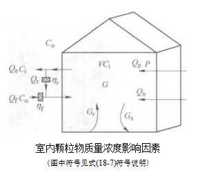 室內(nèi)顆粒物濃度的影響因素(影響室內(nèi)空氣品質(zhì)的原因有哪些）