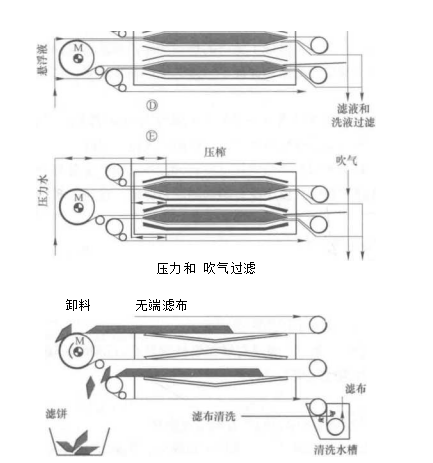 LAROX DS型自動壓濾機工作原理（LAROX DS型自動壓濾機的工作步驟）