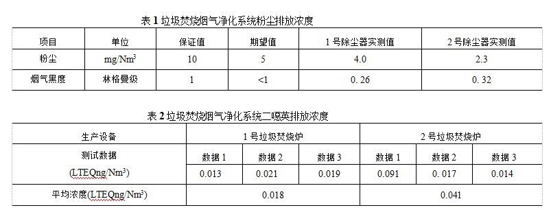 在進行半干法凈化時對袋式除塵器的準備及運行效果