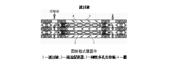膜過(guò)濾器有幾種膜器件形式（板框式膜過(guò)濾器膜器件的特點(diǎn)）