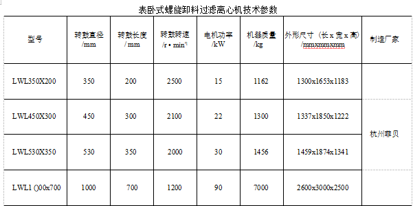 臥式螺旋卸料過濾離心機的主要特點（臥式螺旋卸料過濾離心機的技術參數）