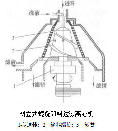 螺旋卸料過濾離心機與立式螺旋卸料過濾離心機