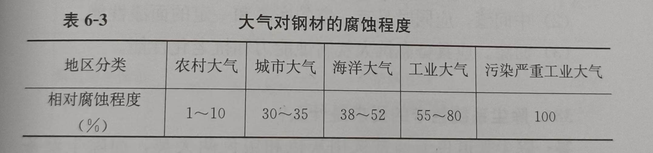 大氣對鋼材的腐蝕程度