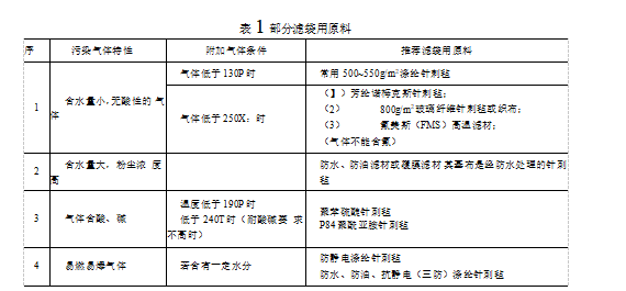 除塵器選材（選擇除塵器濾材時應考慮的問題）