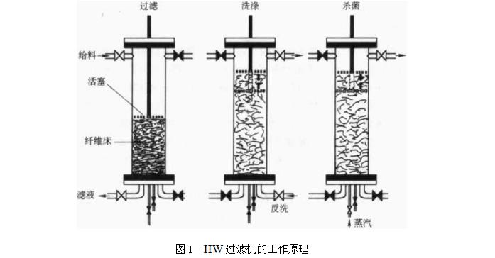 HW過濾機的工作原理（HW過濾機中流速與壓力梯度的關系）