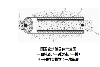 圓管式膜過濾器膜器件的特點