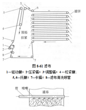 LAROX PF型自動壓濾機濾布有哪些作用（濾布的兩種作用）