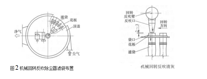 機械回轉反吹袋式除塵器濾袋布置