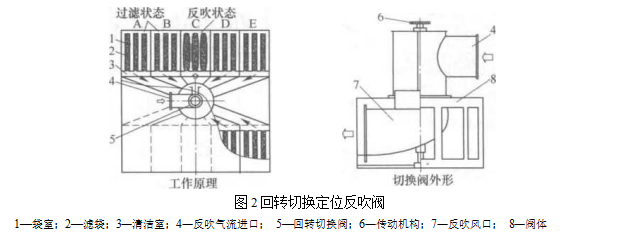 回轉切換定位反吹閥