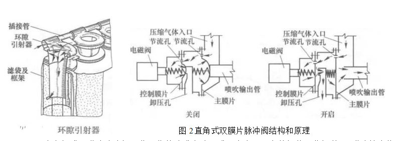 直角式雙模片脈沖閥結(jié)構(gòu)和原理