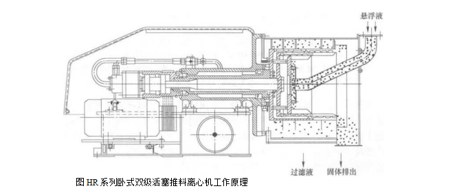 HR系列臥式雙級活塞推料離心機(jī)工作原理及應(yīng)用領(lǐng)域