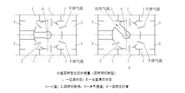 什么是袋式除塵器分室回轉切換定位反吹清灰裝置