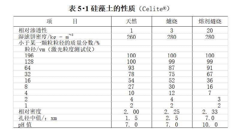 助濾劑材料及其性質(zhì)