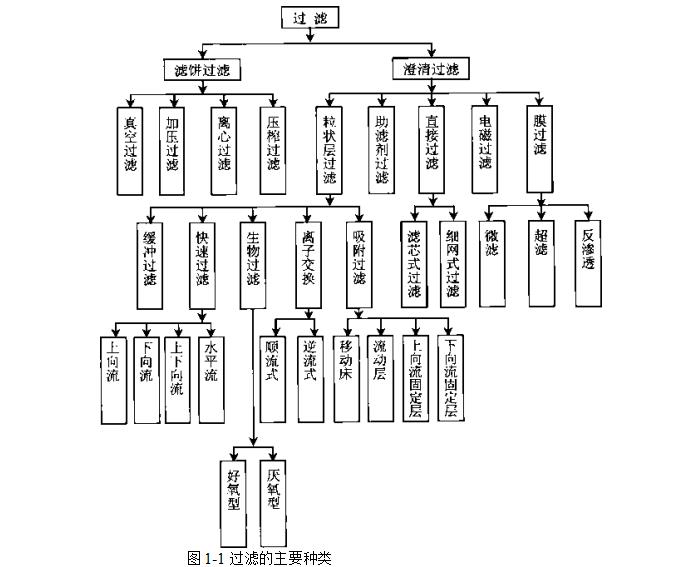 過濾的分類（過濾可以分為哪幾類?）