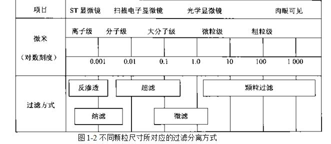 不同顆粒尺寸所對應的過濾分離方式