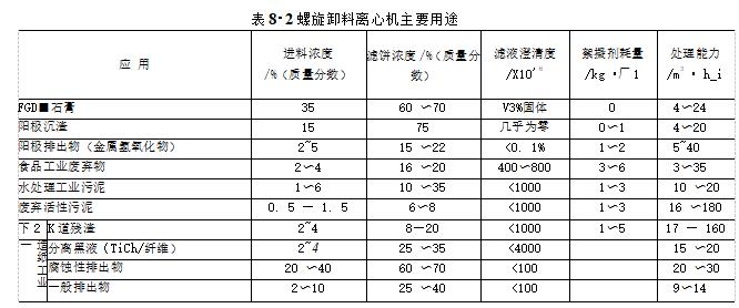 臥式螺旋離心機有哪些些應用（臥式螺旋離心機的應用）