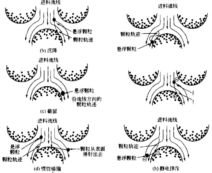 澄清過濾技術的機理