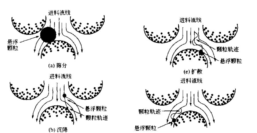 澄清過濾技術的機理有哪些？