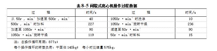 間歇卸料式離心機有哪些性能（間歇卸料式離心機的性能）