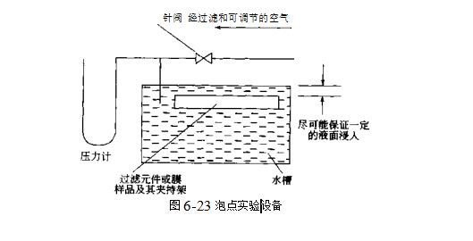 筒式過濾器過濾元件的測試與表征(微濾膜技術的泡點測試）