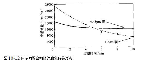 使用小孔徑的膜和粗大孔徑的膜的區(qū)別是什么？