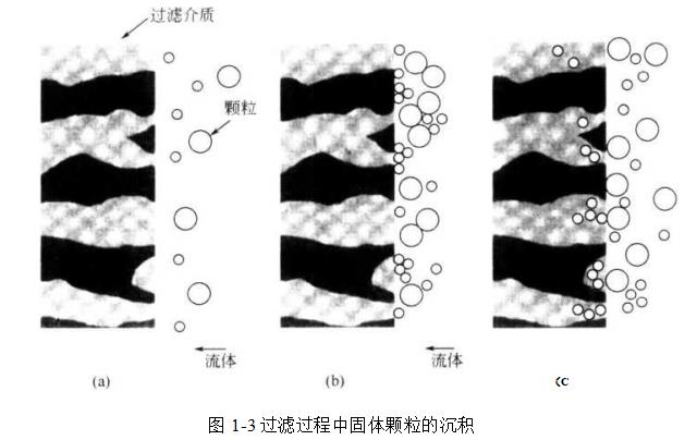 了解什么是過濾介質（過濾介質有哪些運用？）