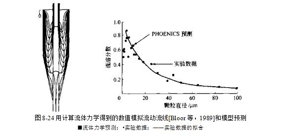 什么是旋流器連續(xù)性和流動的數(shù)值求解？（旋流器連續(xù)性和流動的數(shù)值求解）