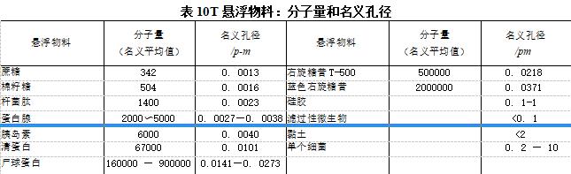 超濾是怎樣制成的？（超濾的作用及性能）