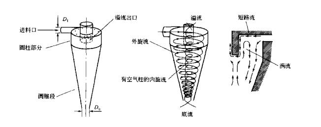 什么是水力旋流器？（水力旋流器的工作原理）