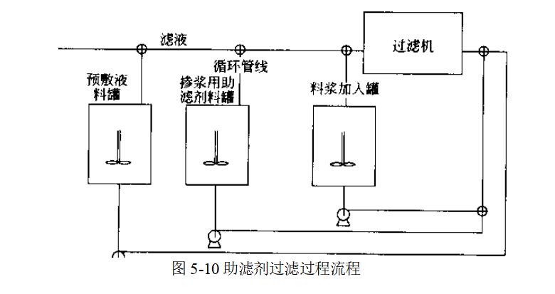 其他助濾材料的性質表現（活性炭的作用和優點）