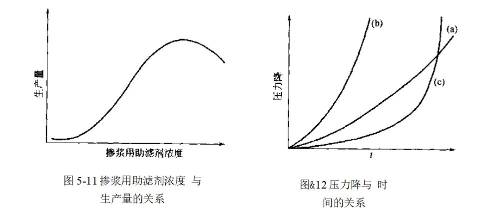 摻漿助濾劑用量實驗？（摻漿助濾劑用量的確定）