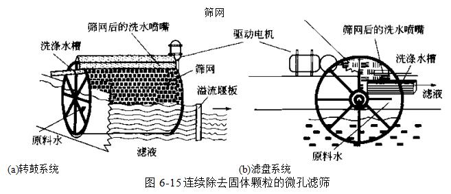 微孔篩普遍應用在哪些行業里？（微孔篩的應用）