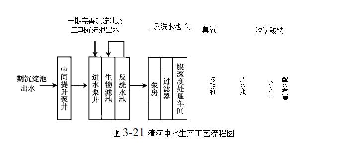 中水回用水處理方法（中水回用超濾技術的作用）