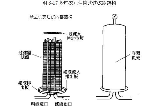 筒式過濾器技術(shù)參數(shù)及結(jié)構(gòu)是怎樣的？