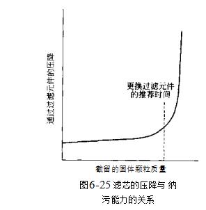 過濾元件的納污能力是怎樣的？（過濾元件的納污能力）